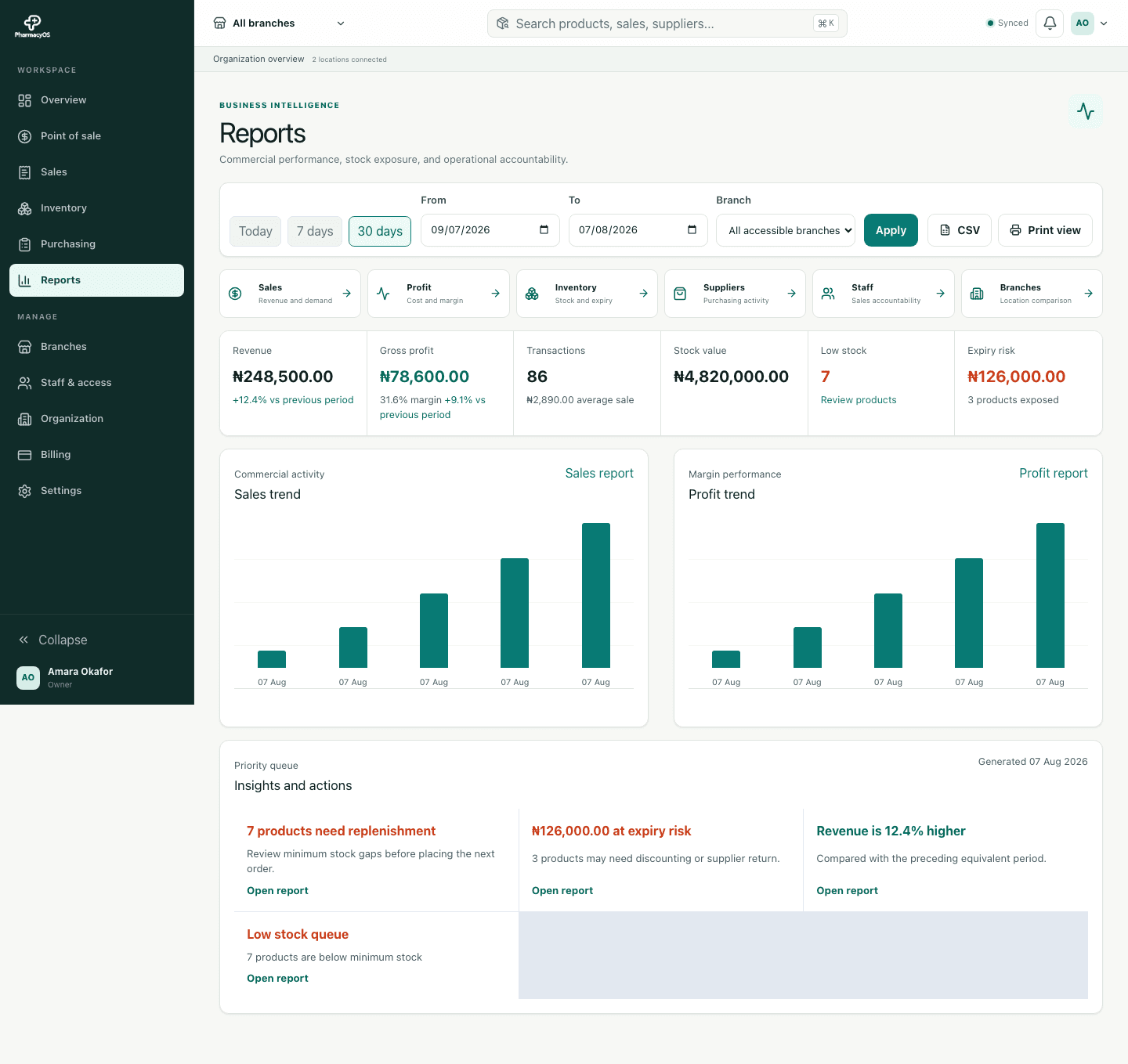 PharmacyOSS analytics dashboard showing revenue, profit, and stock insights